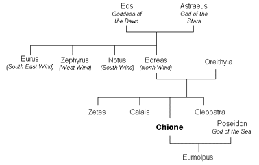 The mythological Lineage of Chione